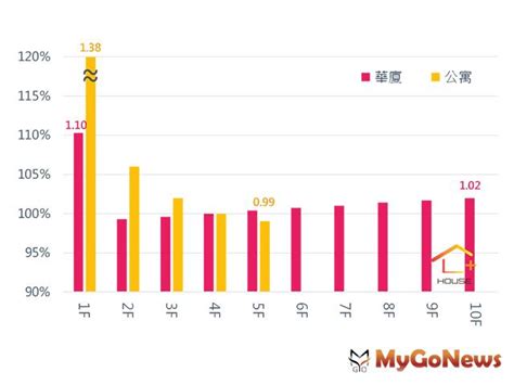 高低樓層價差|房市解碼！不同樓層價差多少才合理？ 